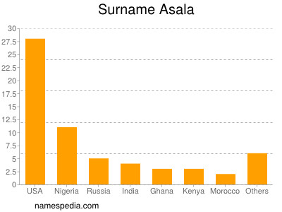 Surname Asala