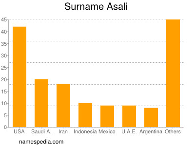 Surname Asali