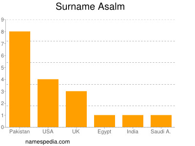 Familiennamen Asalm