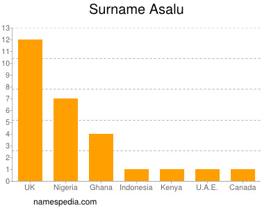 Surname Asalu