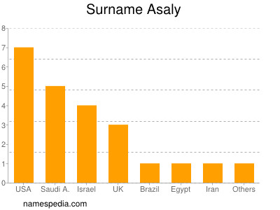 Familiennamen Asaly