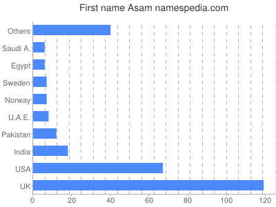 prenom Asam