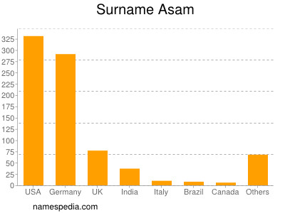 Surname Asam