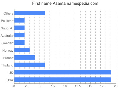 Vornamen Asama