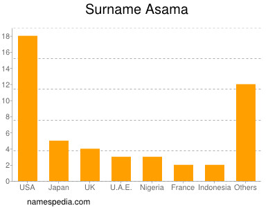 Surname Asama