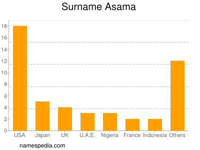 Familiennamen Asama