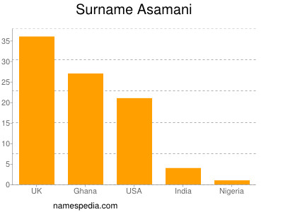 Familiennamen Asamani