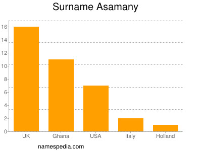 Familiennamen Asamany