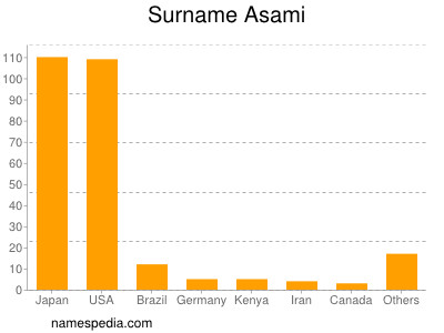 Familiennamen Asami