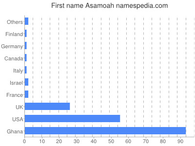 Vornamen Asamoah
