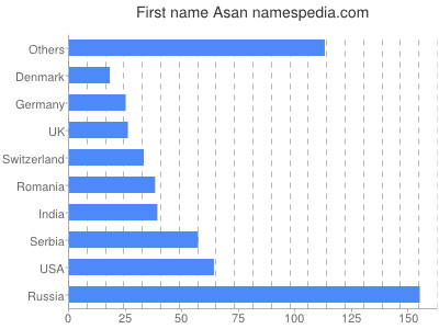 Given name Asan