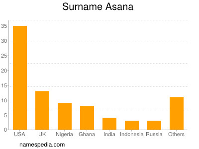 Familiennamen Asana