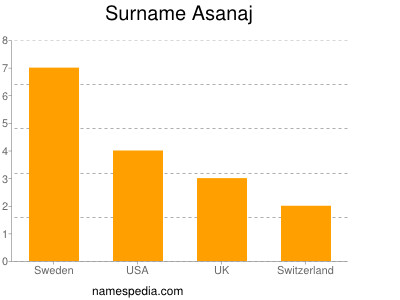 Familiennamen Asanaj