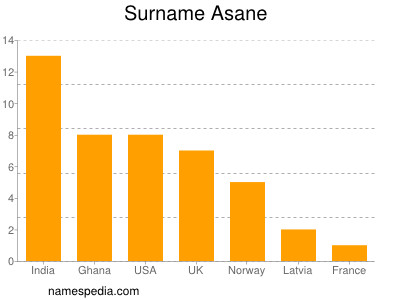 Familiennamen Asane