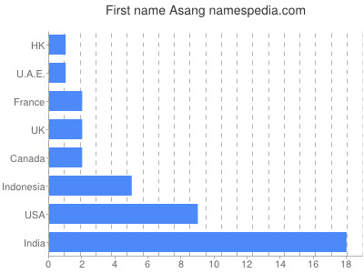 Vornamen Asang