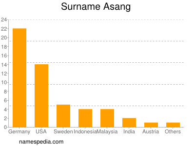 Familiennamen Asang