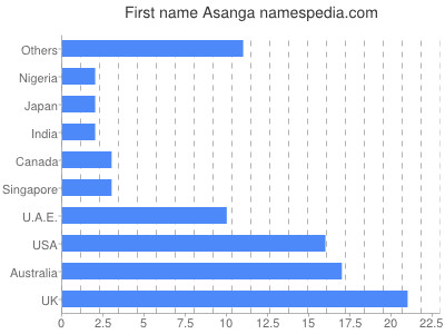 Vornamen Asanga