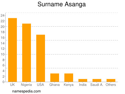 Familiennamen Asanga