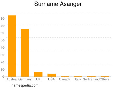 Familiennamen Asanger