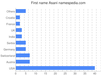 Given name Asani