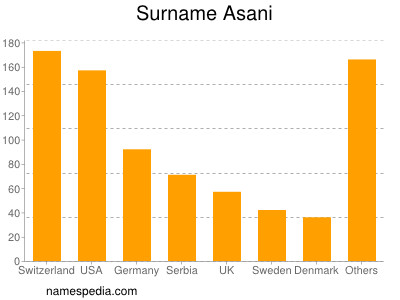 Surname Asani