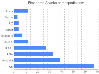 Vornamen Asanka