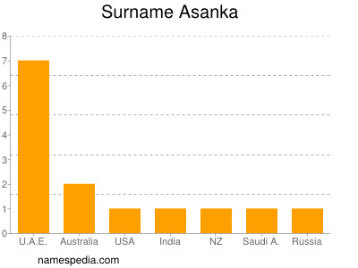 Familiennamen Asanka