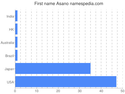 Vornamen Asano