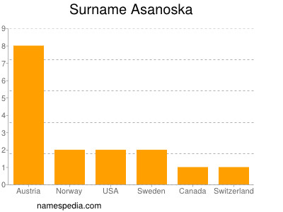 Surname Asanoska