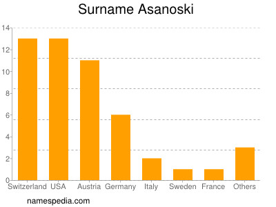 Familiennamen Asanoski