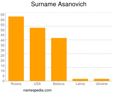 Familiennamen Asanovich