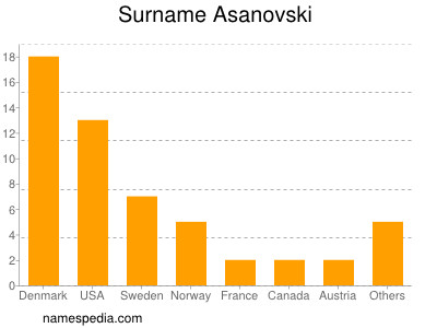 Familiennamen Asanovski