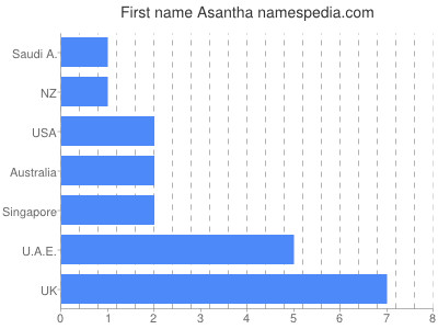 Vornamen Asantha
