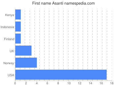 prenom Asanti