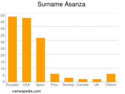 Familiennamen Asanza