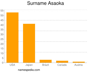 Surname Asaoka