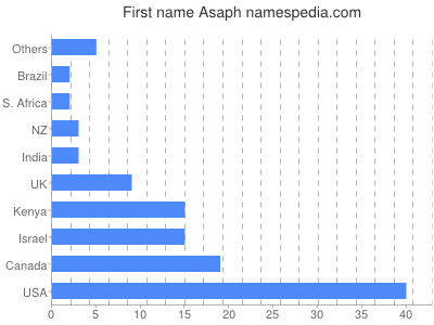 Given name Asaph