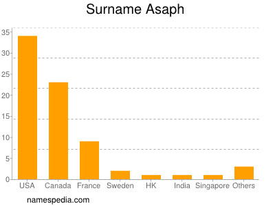 Familiennamen Asaph