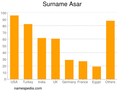 Familiennamen Asar