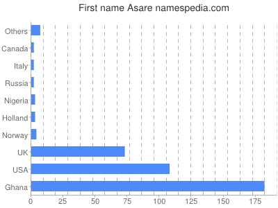 Vornamen Asare