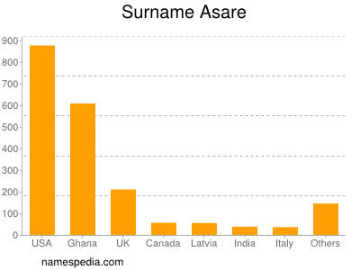 Familiennamen Asare