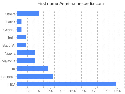 prenom Asari