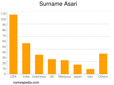 nom Asari