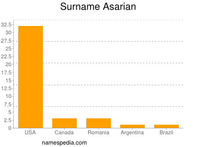 nom Asarian