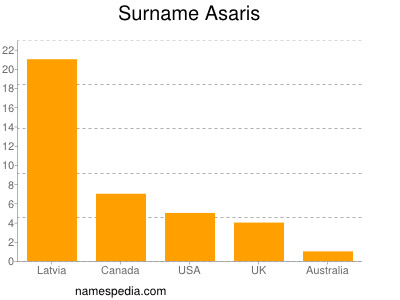 Familiennamen Asaris