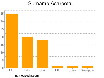 Familiennamen Asarpota