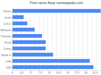 prenom Asas