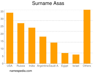 Familiennamen Asas