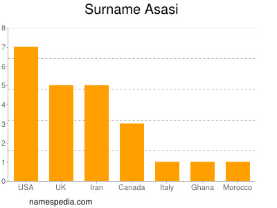 Familiennamen Asasi