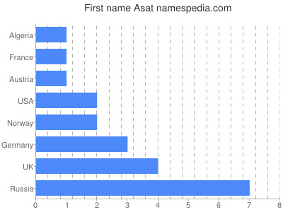 Vornamen Asat